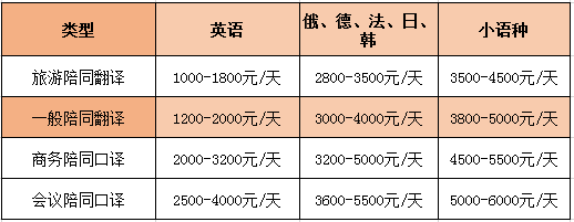 英语陪同翻译怎么收费一个小时多少钱