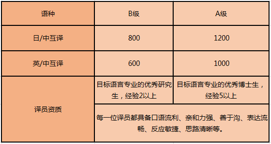 日语陪同翻译是什么收费标准呢？