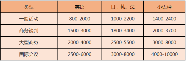 北京尚语翻译 英语陪同翻译一小时多少钱？