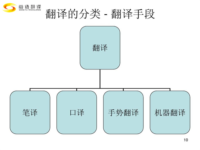 尚语翻译|翻译行业类别您都了解吗？