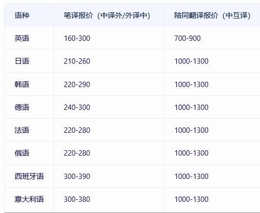 英 |日 |韩| 德|  法 | 俄 | 西|意|翻译公司报价？如何选择靠谱的翻译公司？